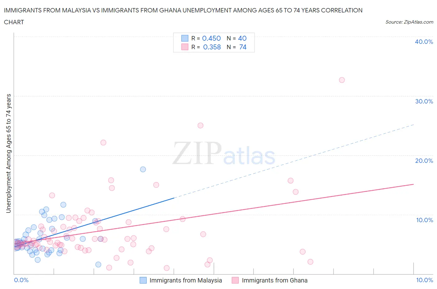 Immigrants from Malaysia vs Immigrants from Ghana Unemployment Among Ages 65 to 74 years