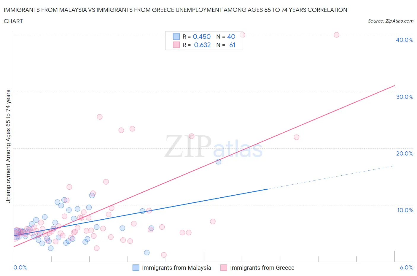 Immigrants from Malaysia vs Immigrants from Greece Unemployment Among Ages 65 to 74 years