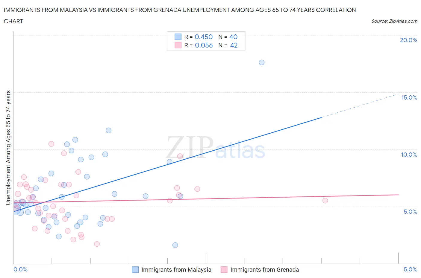 Immigrants from Malaysia vs Immigrants from Grenada Unemployment Among Ages 65 to 74 years
