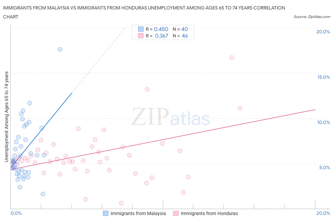 Immigrants from Malaysia vs Immigrants from Honduras Unemployment Among Ages 65 to 74 years