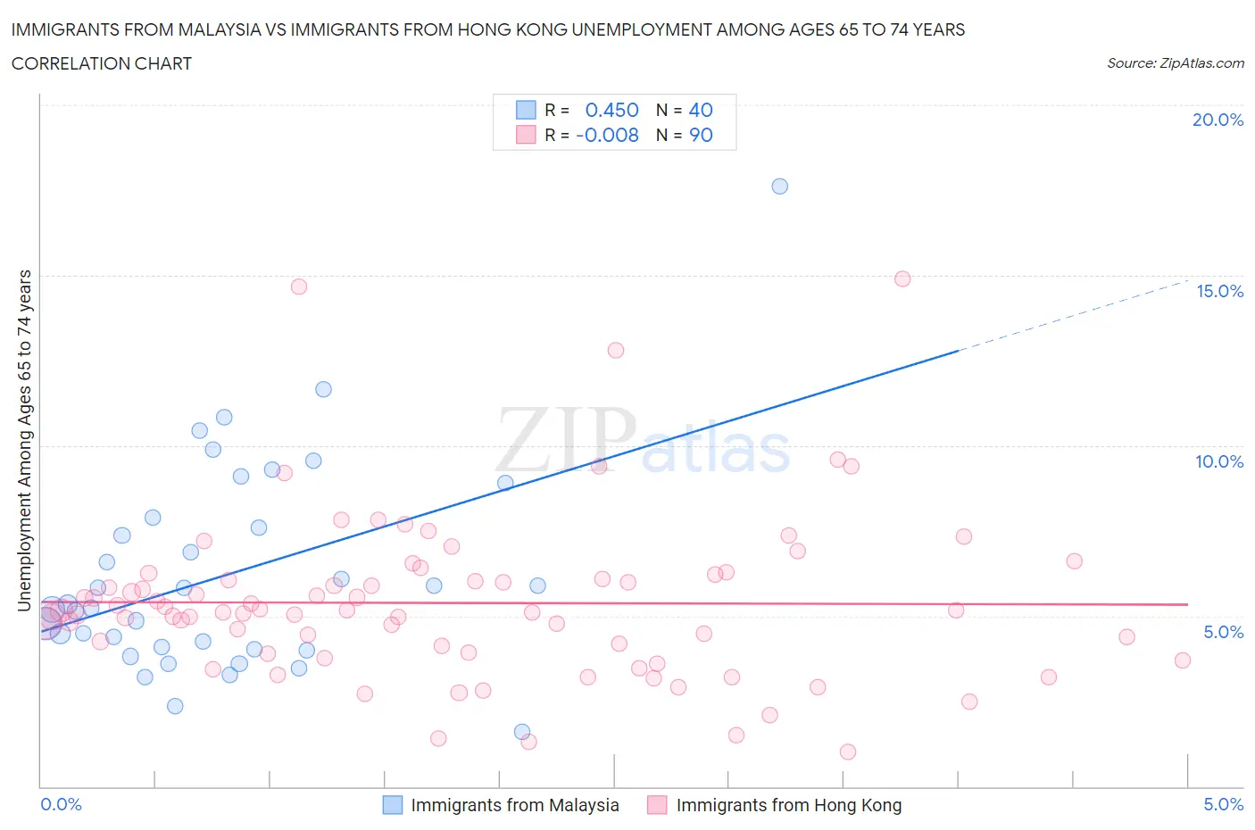 Immigrants from Malaysia vs Immigrants from Hong Kong Unemployment Among Ages 65 to 74 years