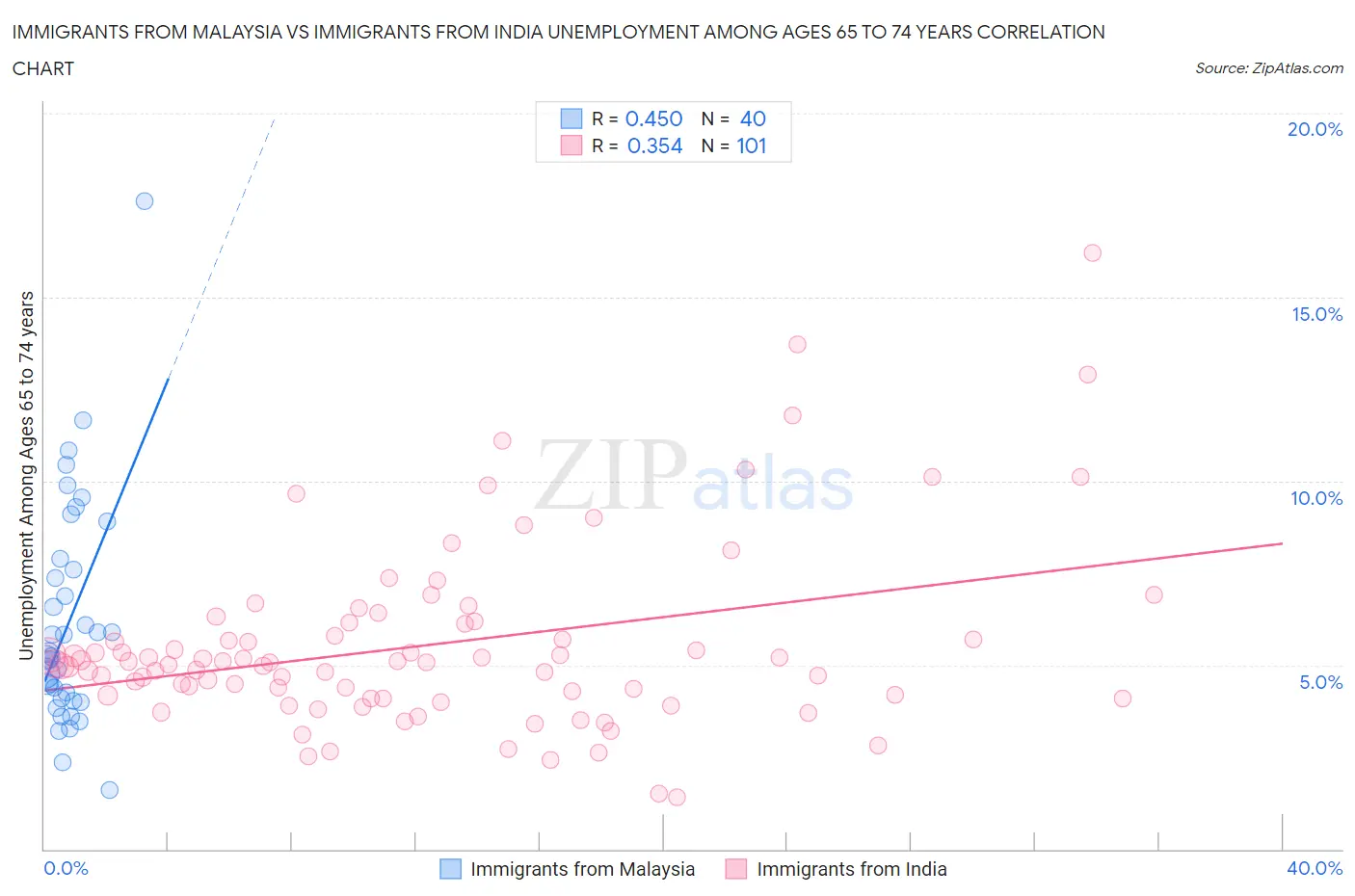 Immigrants from Malaysia vs Immigrants from India Unemployment Among Ages 65 to 74 years