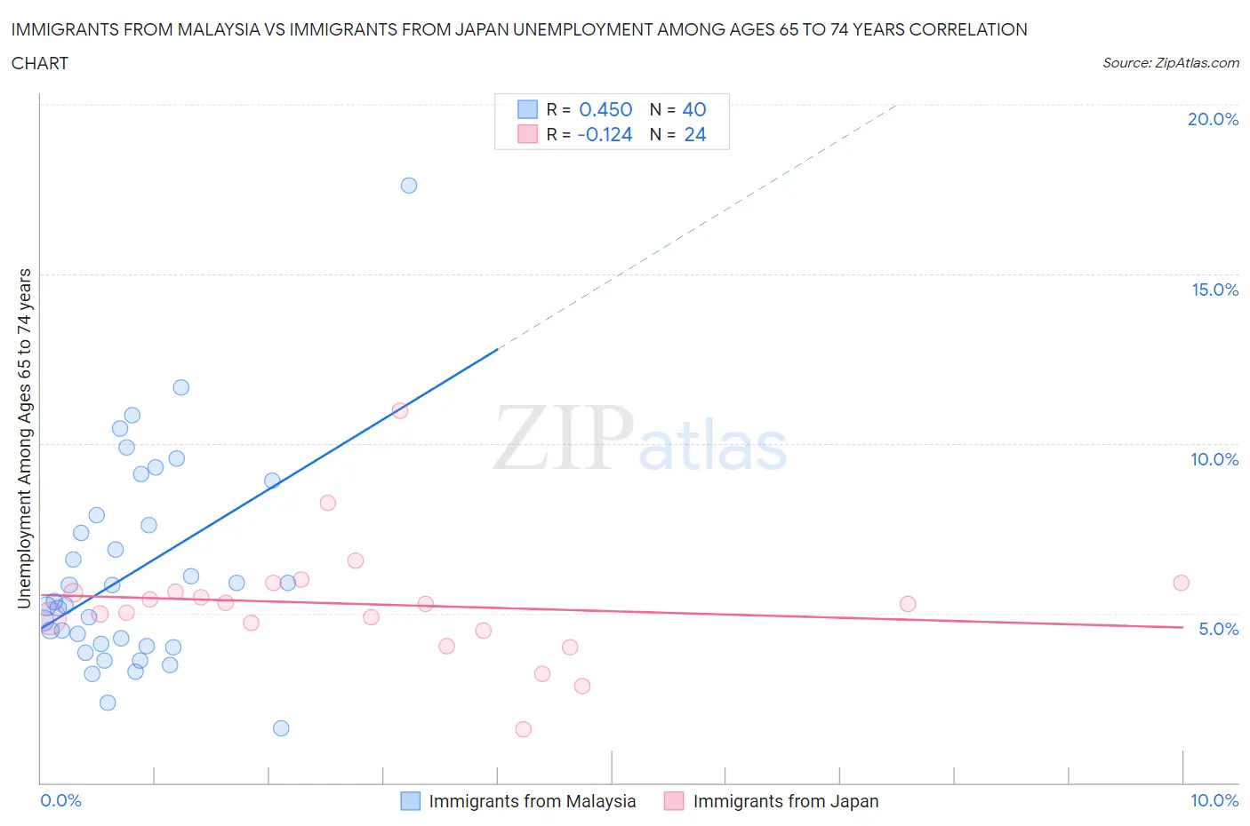 Immigrants from Malaysia vs Immigrants from Japan Unemployment Among Ages 65 to 74 years