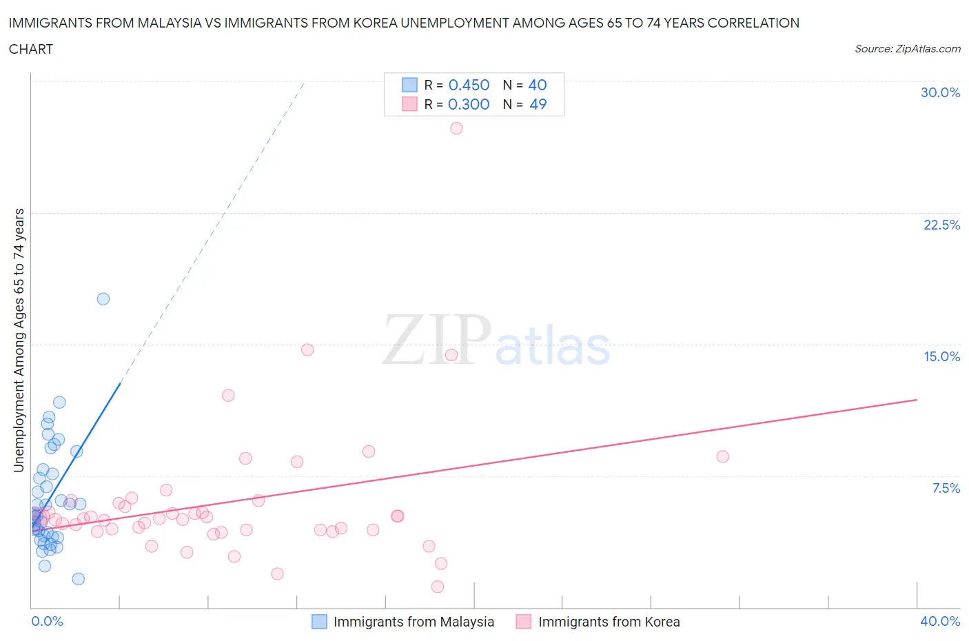 Immigrants from Malaysia vs Immigrants from Korea Unemployment Among Ages 65 to 74 years