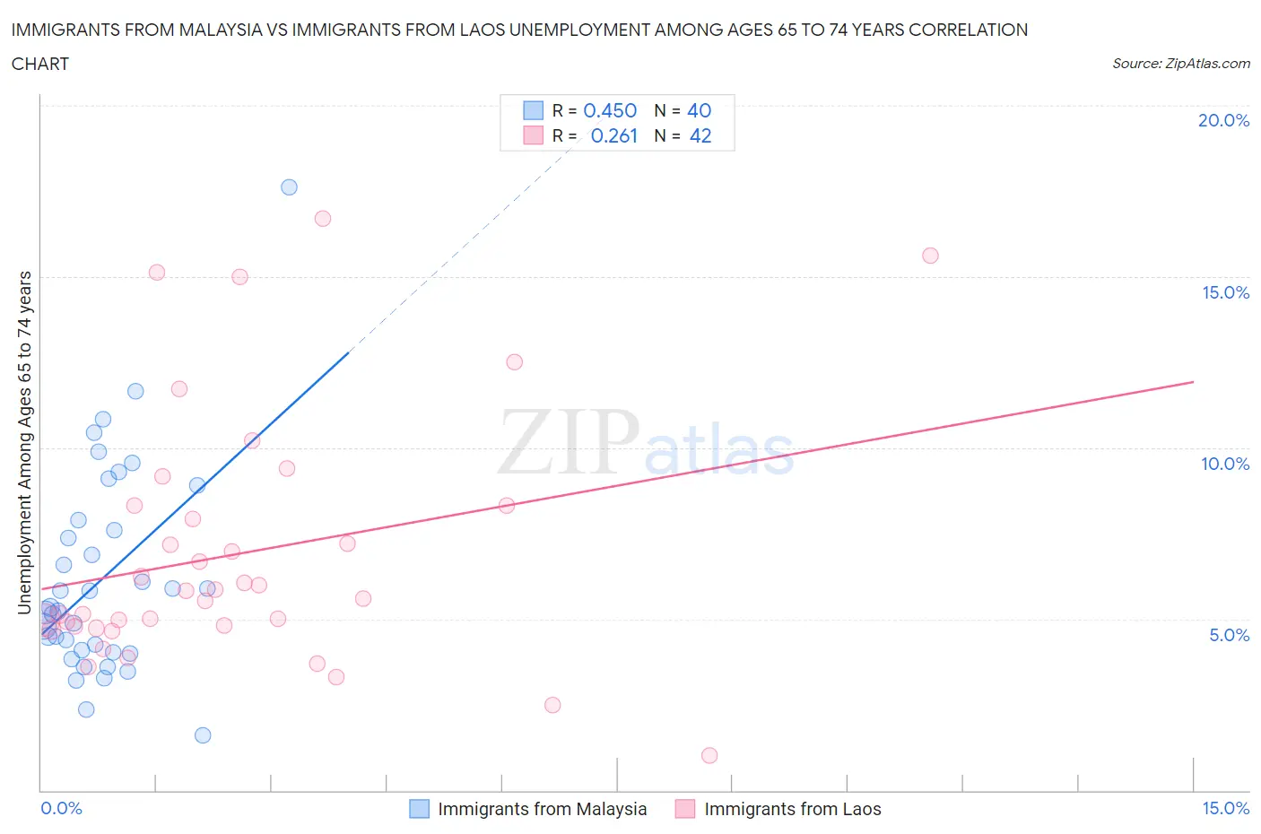Immigrants from Malaysia vs Immigrants from Laos Unemployment Among Ages 65 to 74 years
