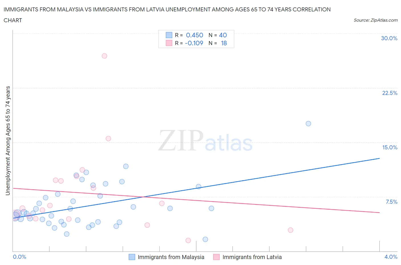 Immigrants from Malaysia vs Immigrants from Latvia Unemployment Among Ages 65 to 74 years