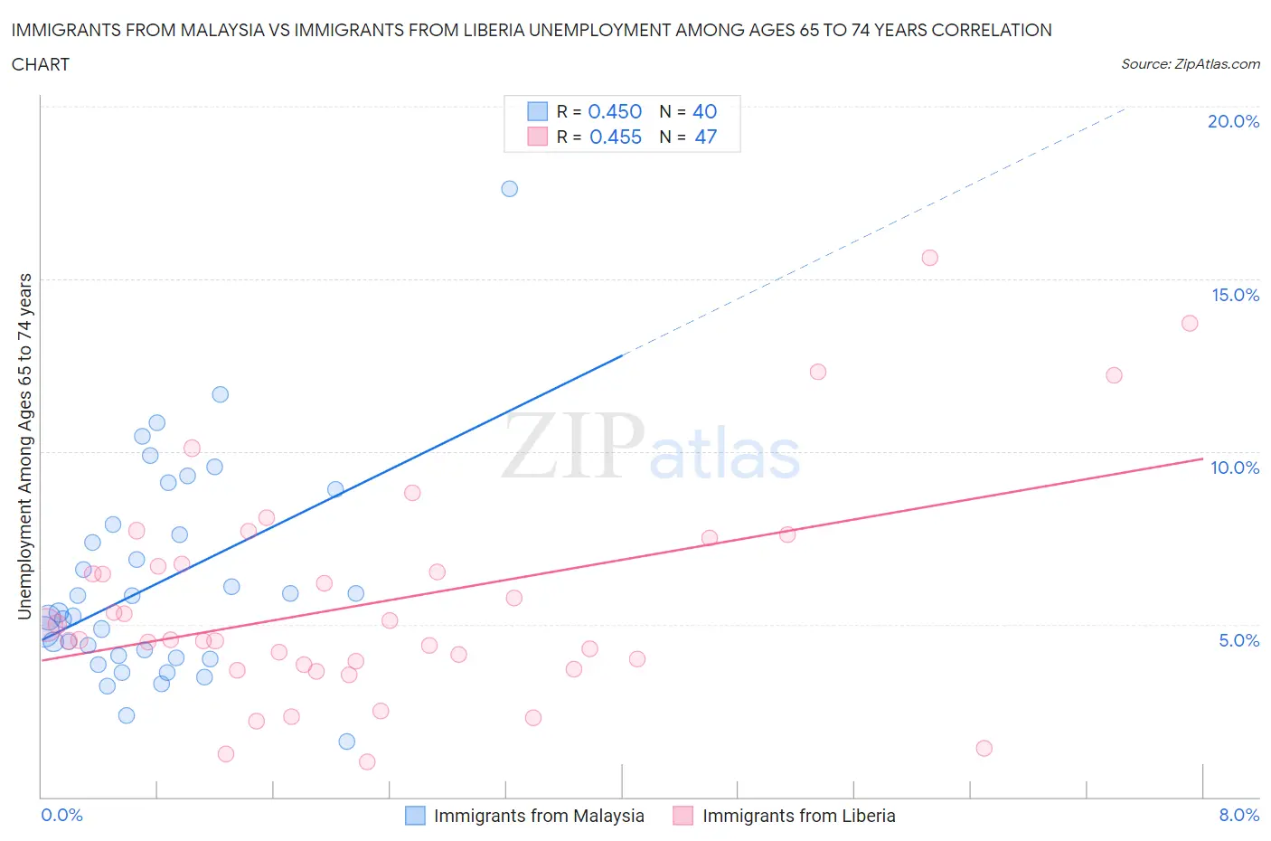 Immigrants from Malaysia vs Immigrants from Liberia Unemployment Among Ages 65 to 74 years
