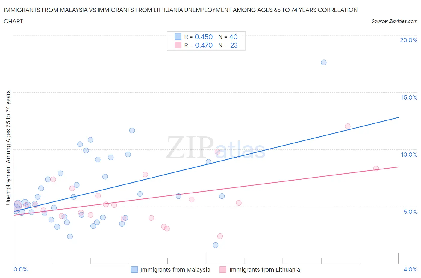 Immigrants from Malaysia vs Immigrants from Lithuania Unemployment Among Ages 65 to 74 years