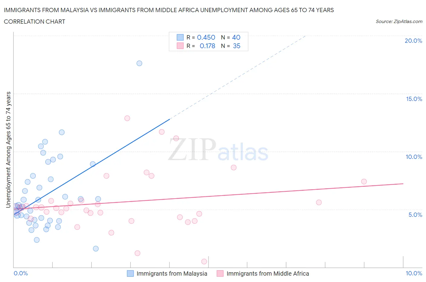 Immigrants from Malaysia vs Immigrants from Middle Africa Unemployment Among Ages 65 to 74 years