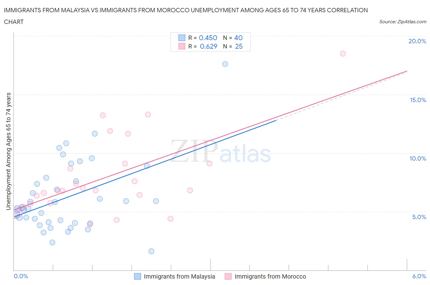 Immigrants from Malaysia vs Immigrants from Morocco Unemployment Among Ages 65 to 74 years