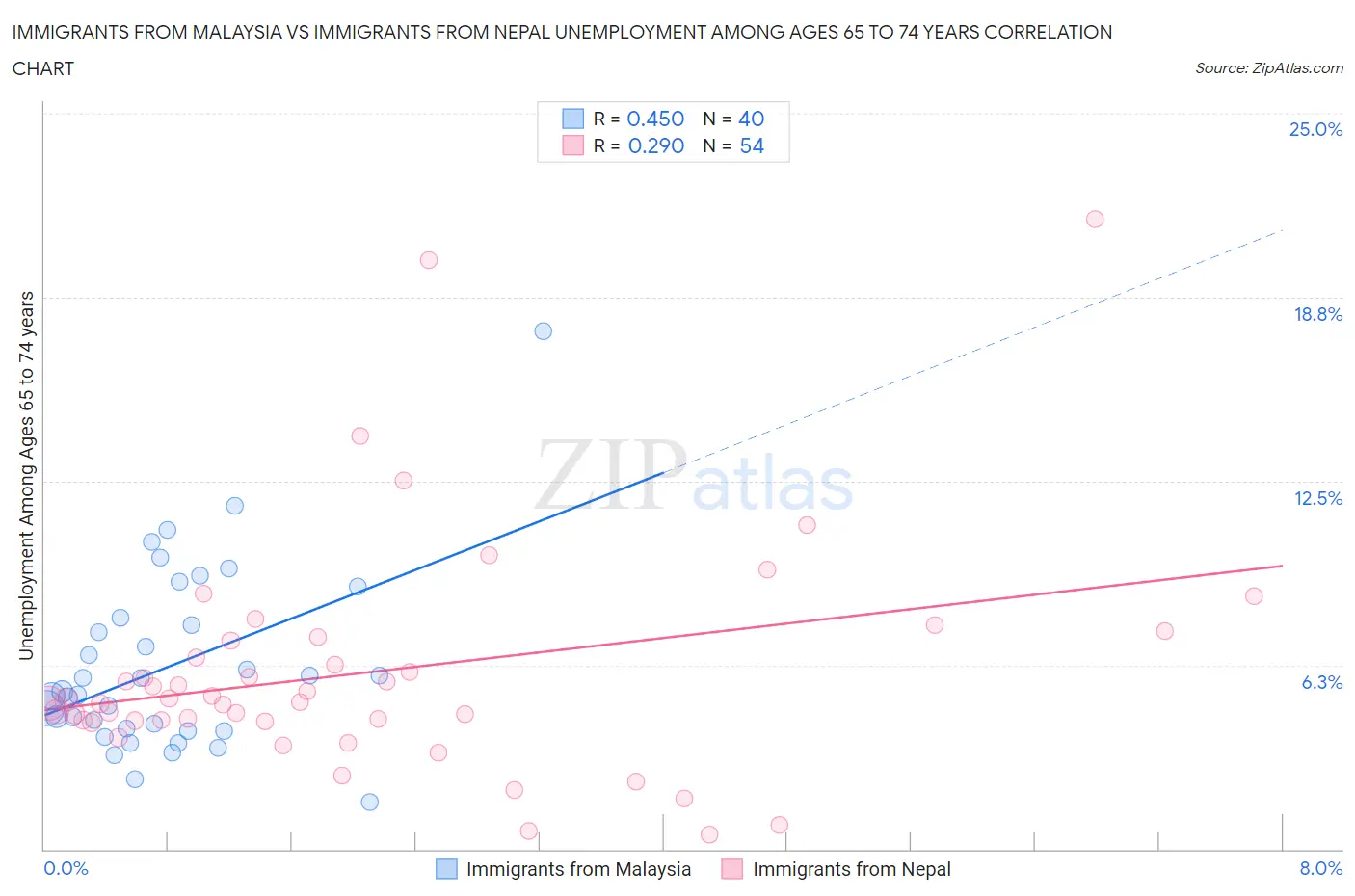 Immigrants from Malaysia vs Immigrants from Nepal Unemployment Among Ages 65 to 74 years