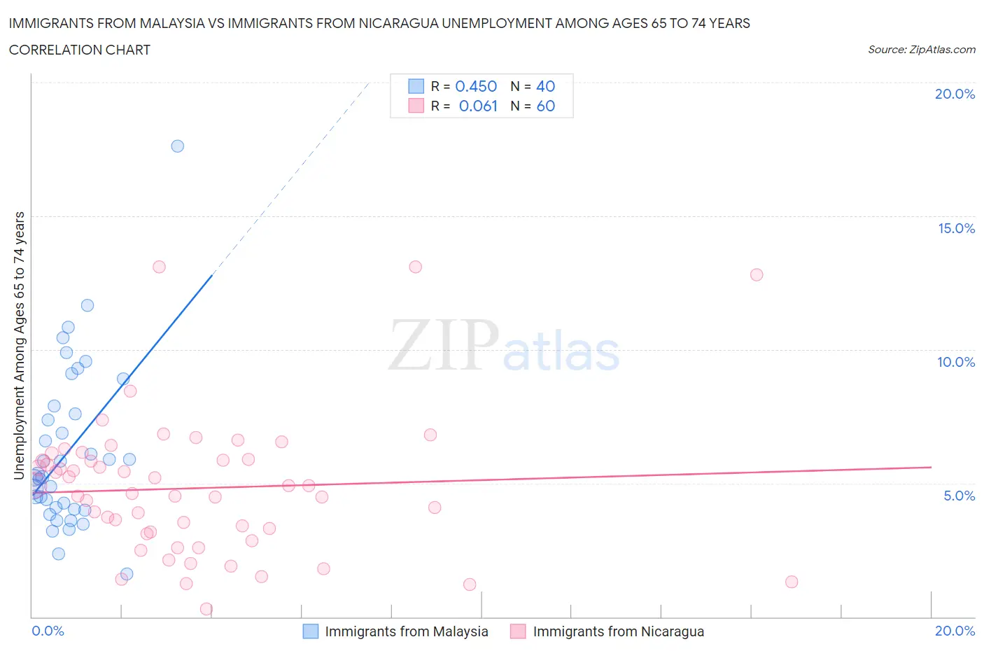 Immigrants from Malaysia vs Immigrants from Nicaragua Unemployment Among Ages 65 to 74 years