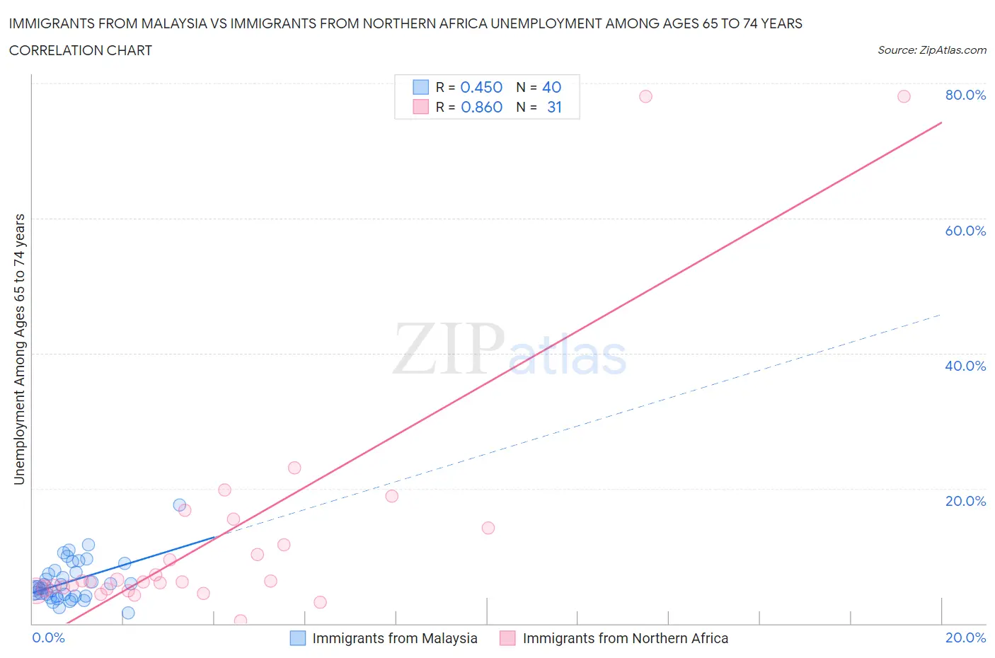 Immigrants from Malaysia vs Immigrants from Northern Africa Unemployment Among Ages 65 to 74 years