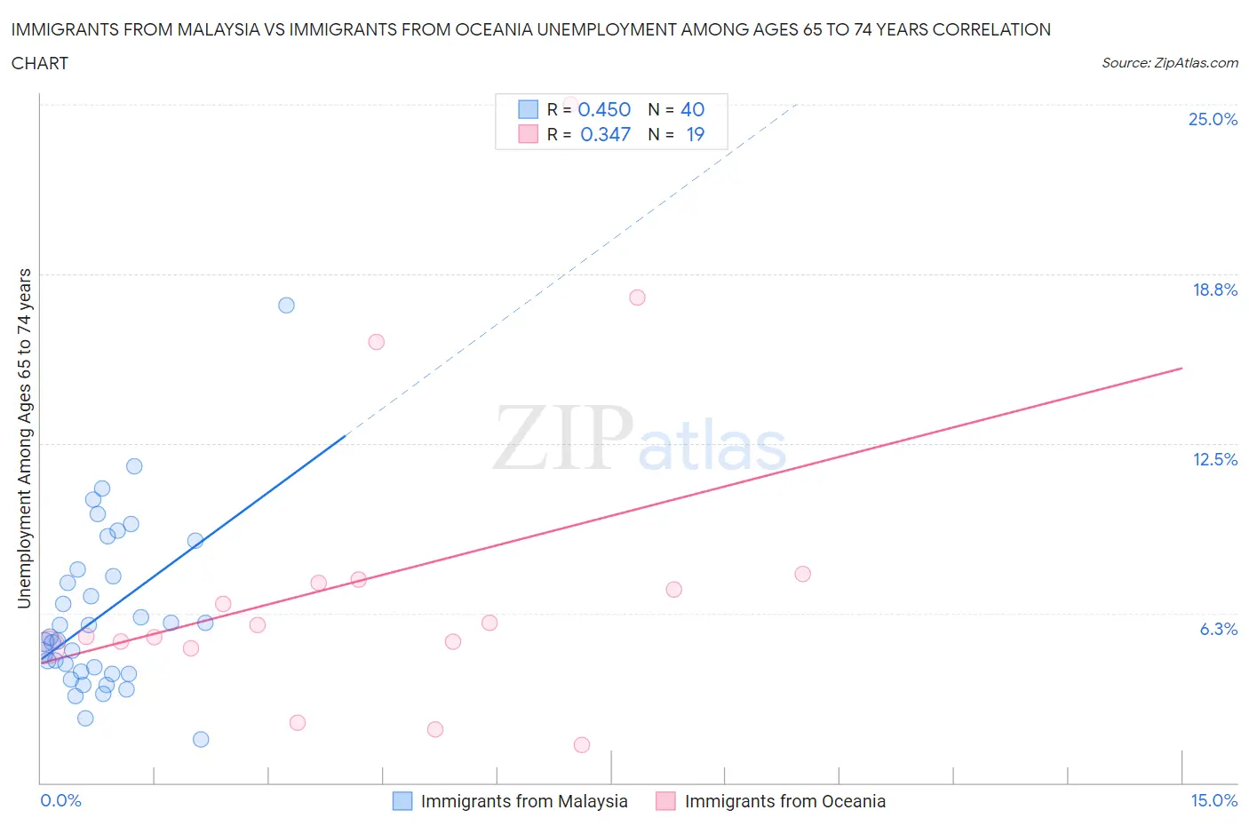Immigrants from Malaysia vs Immigrants from Oceania Unemployment Among Ages 65 to 74 years