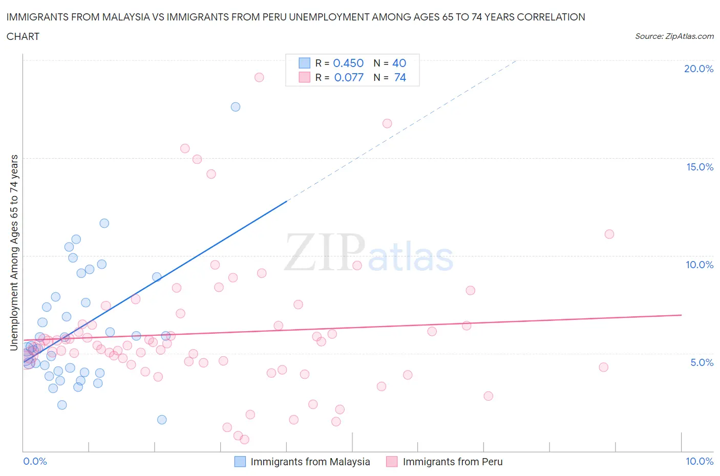 Immigrants from Malaysia vs Immigrants from Peru Unemployment Among Ages 65 to 74 years