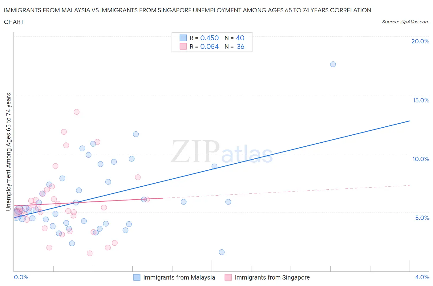 Immigrants from Malaysia vs Immigrants from Singapore Unemployment Among Ages 65 to 74 years