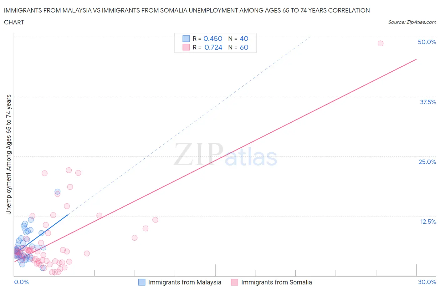 Immigrants from Malaysia vs Immigrants from Somalia Unemployment Among Ages 65 to 74 years