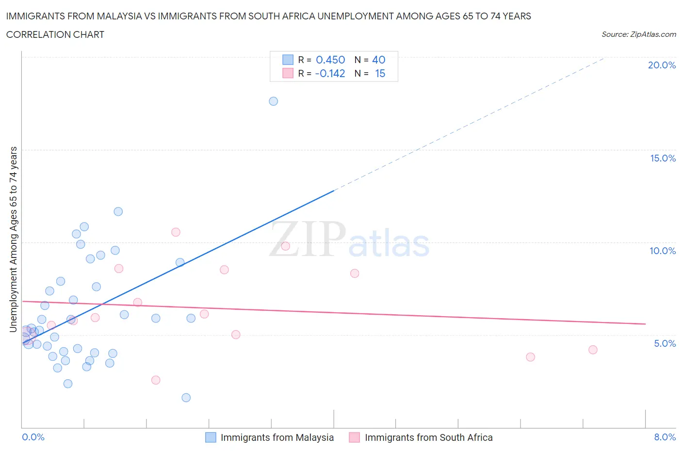 Immigrants from Malaysia vs Immigrants from South Africa Unemployment Among Ages 65 to 74 years