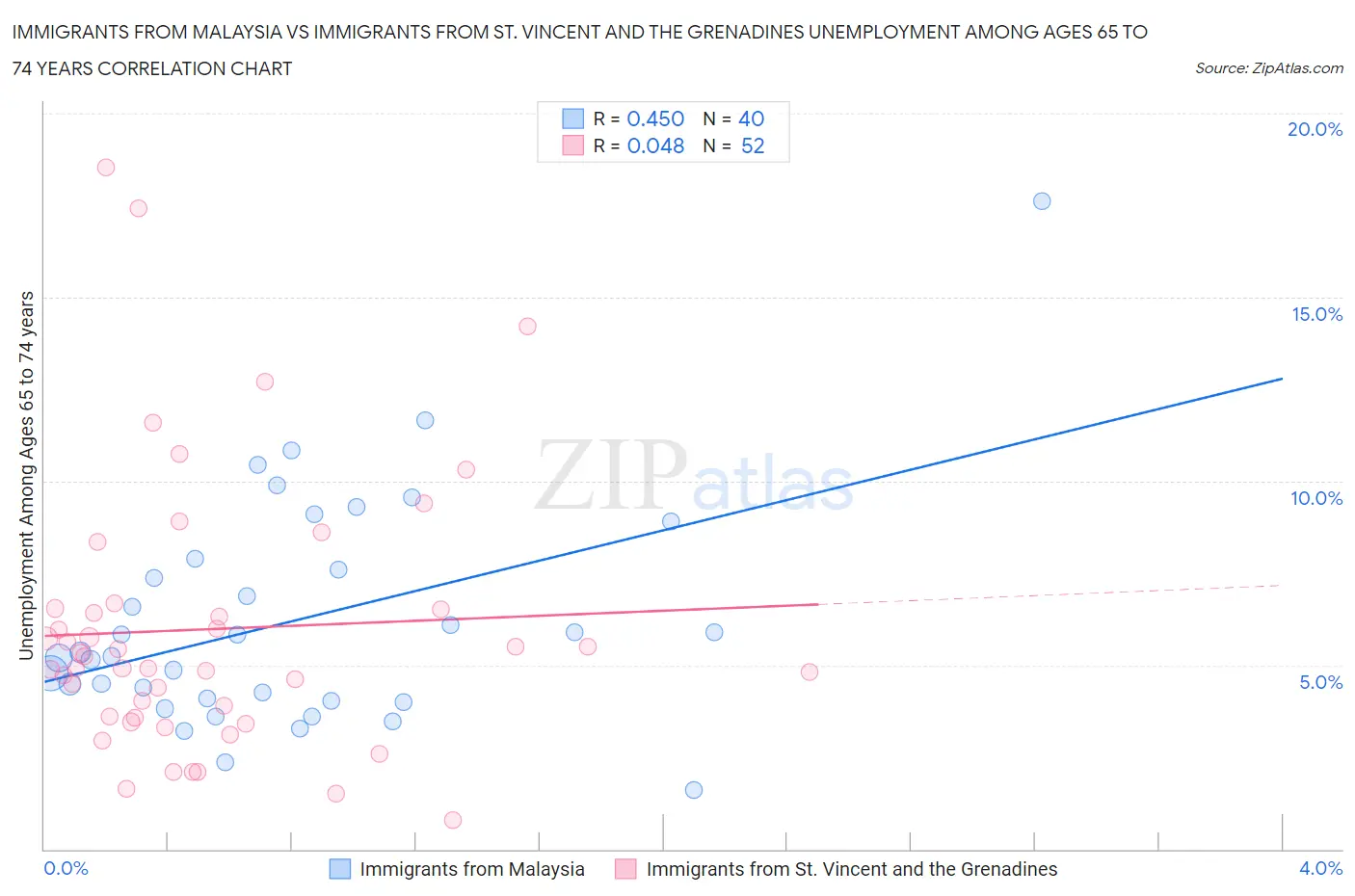 Immigrants from Malaysia vs Immigrants from St. Vincent and the Grenadines Unemployment Among Ages 65 to 74 years