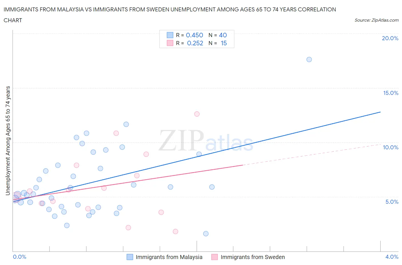 Immigrants from Malaysia vs Immigrants from Sweden Unemployment Among Ages 65 to 74 years