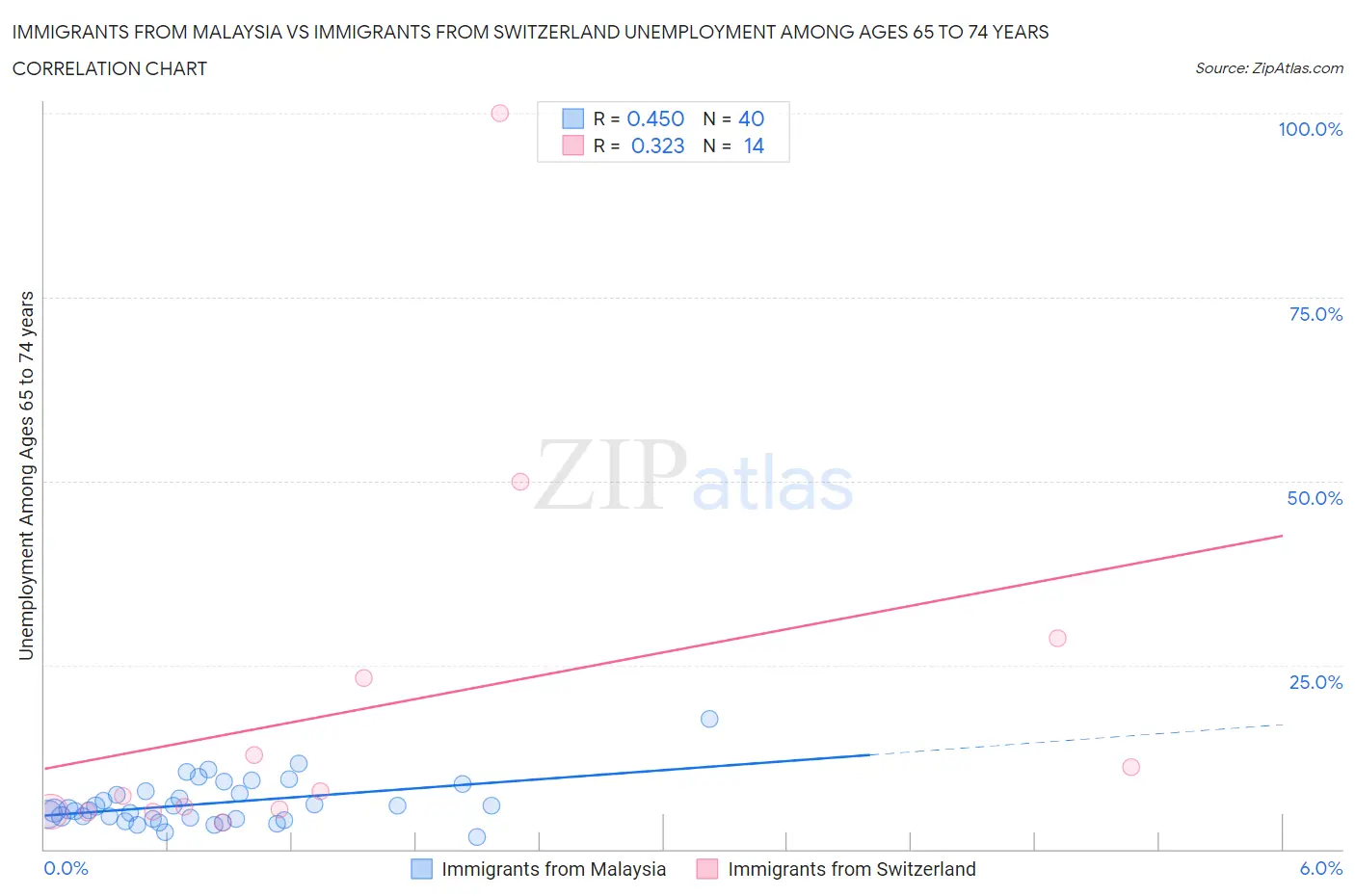 Immigrants from Malaysia vs Immigrants from Switzerland Unemployment Among Ages 65 to 74 years