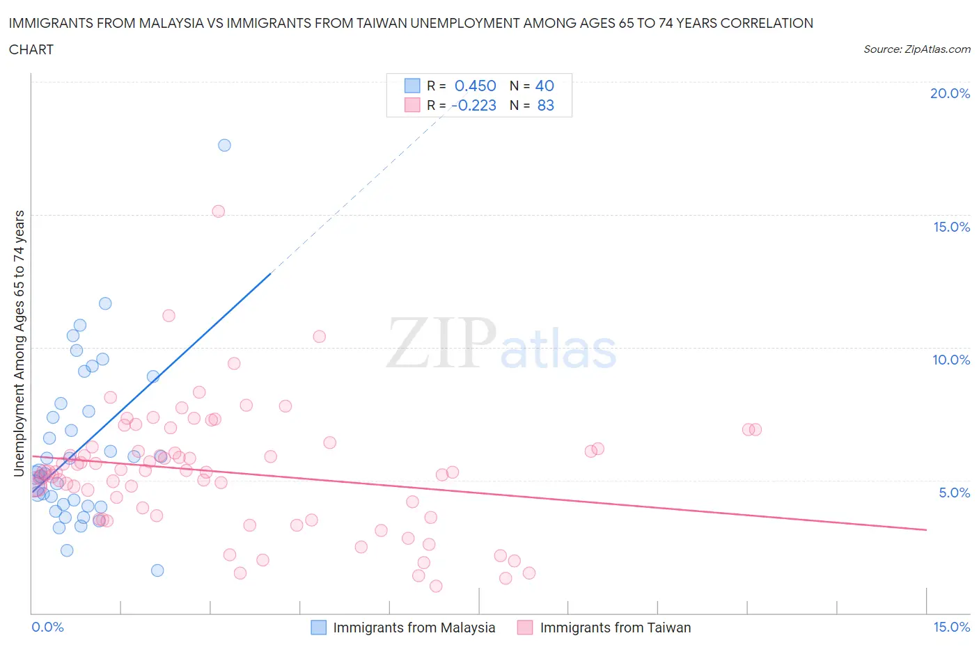Immigrants from Malaysia vs Immigrants from Taiwan Unemployment Among Ages 65 to 74 years