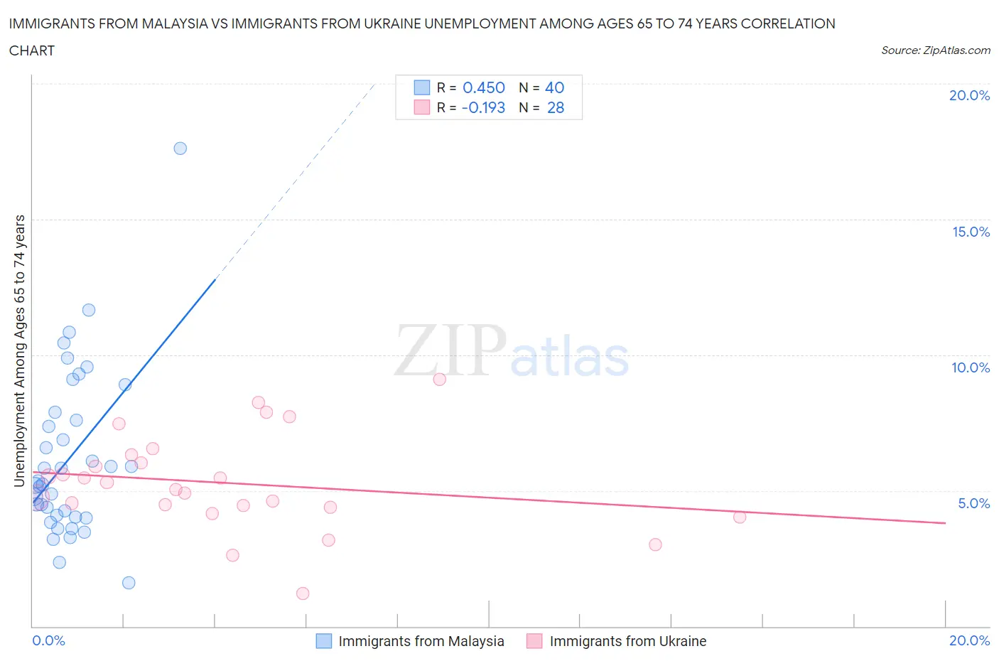 Immigrants from Malaysia vs Immigrants from Ukraine Unemployment Among Ages 65 to 74 years
