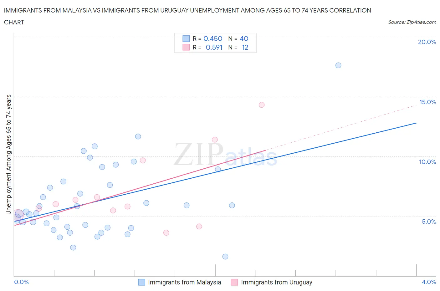 Immigrants from Malaysia vs Immigrants from Uruguay Unemployment Among Ages 65 to 74 years