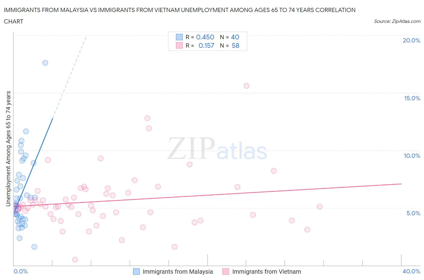 Immigrants from Malaysia vs Immigrants from Vietnam Unemployment Among Ages 65 to 74 years