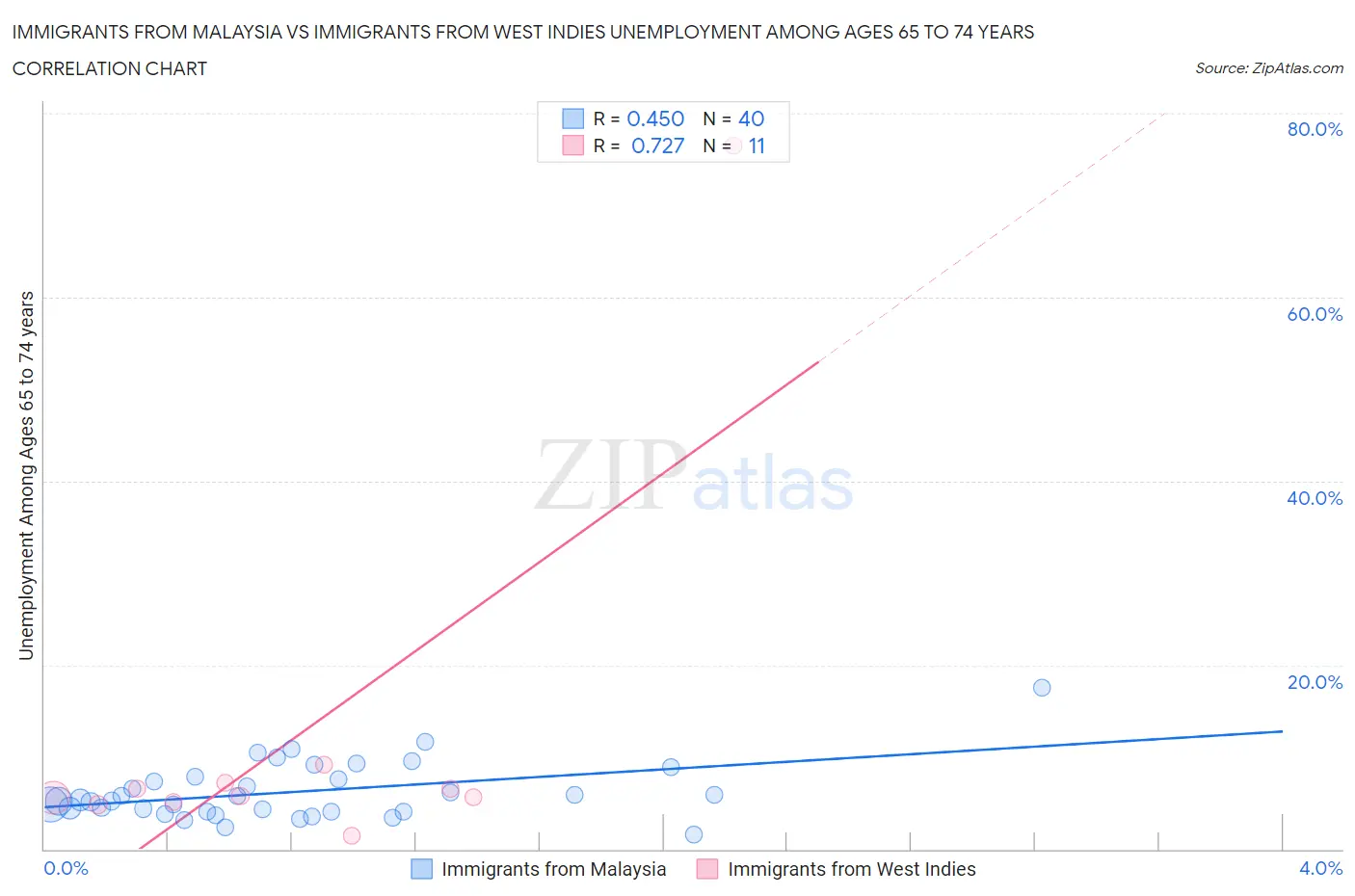 Immigrants from Malaysia vs Immigrants from West Indies Unemployment Among Ages 65 to 74 years