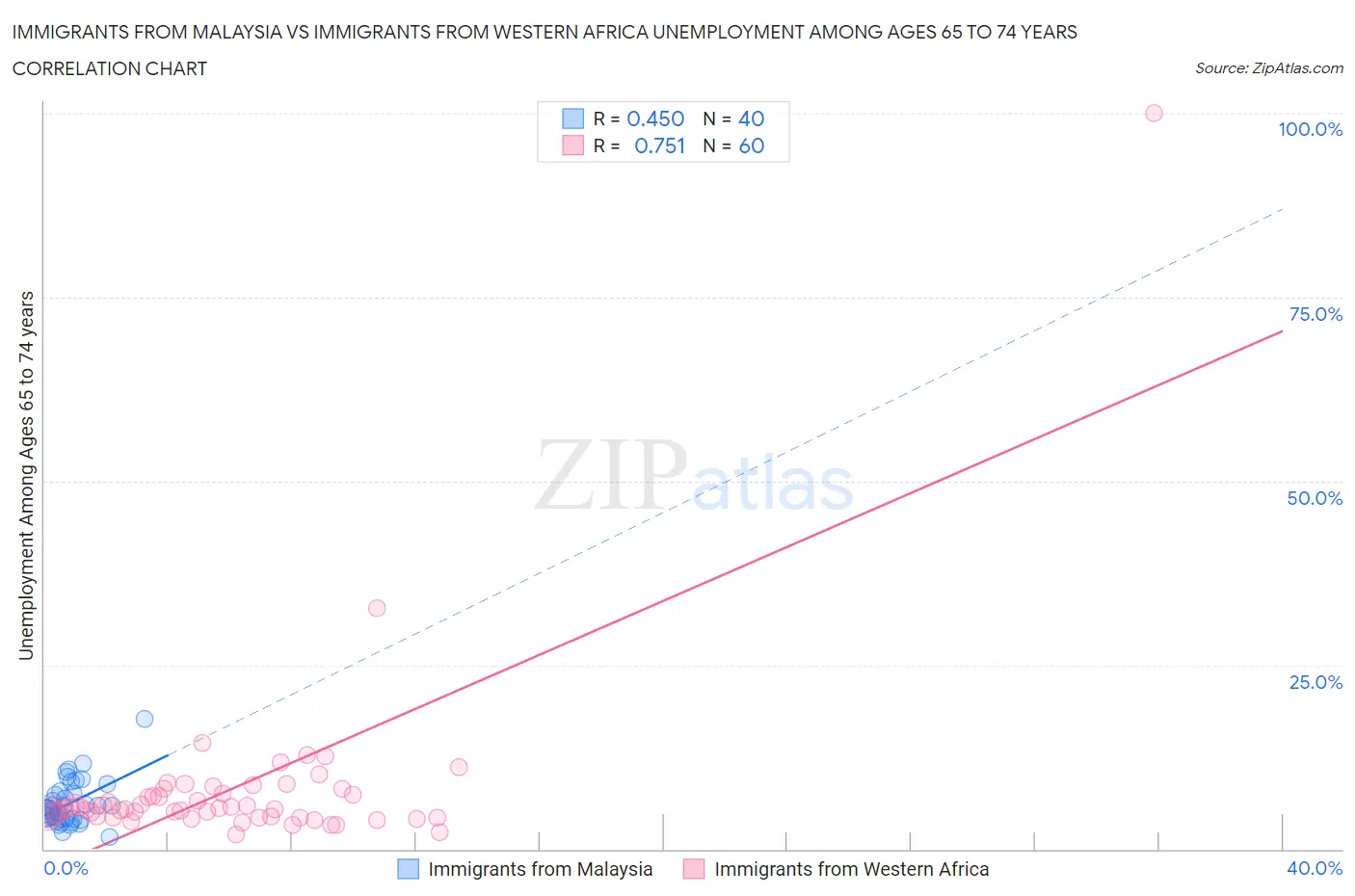 Immigrants from Malaysia vs Immigrants from Western Africa Unemployment Among Ages 65 to 74 years