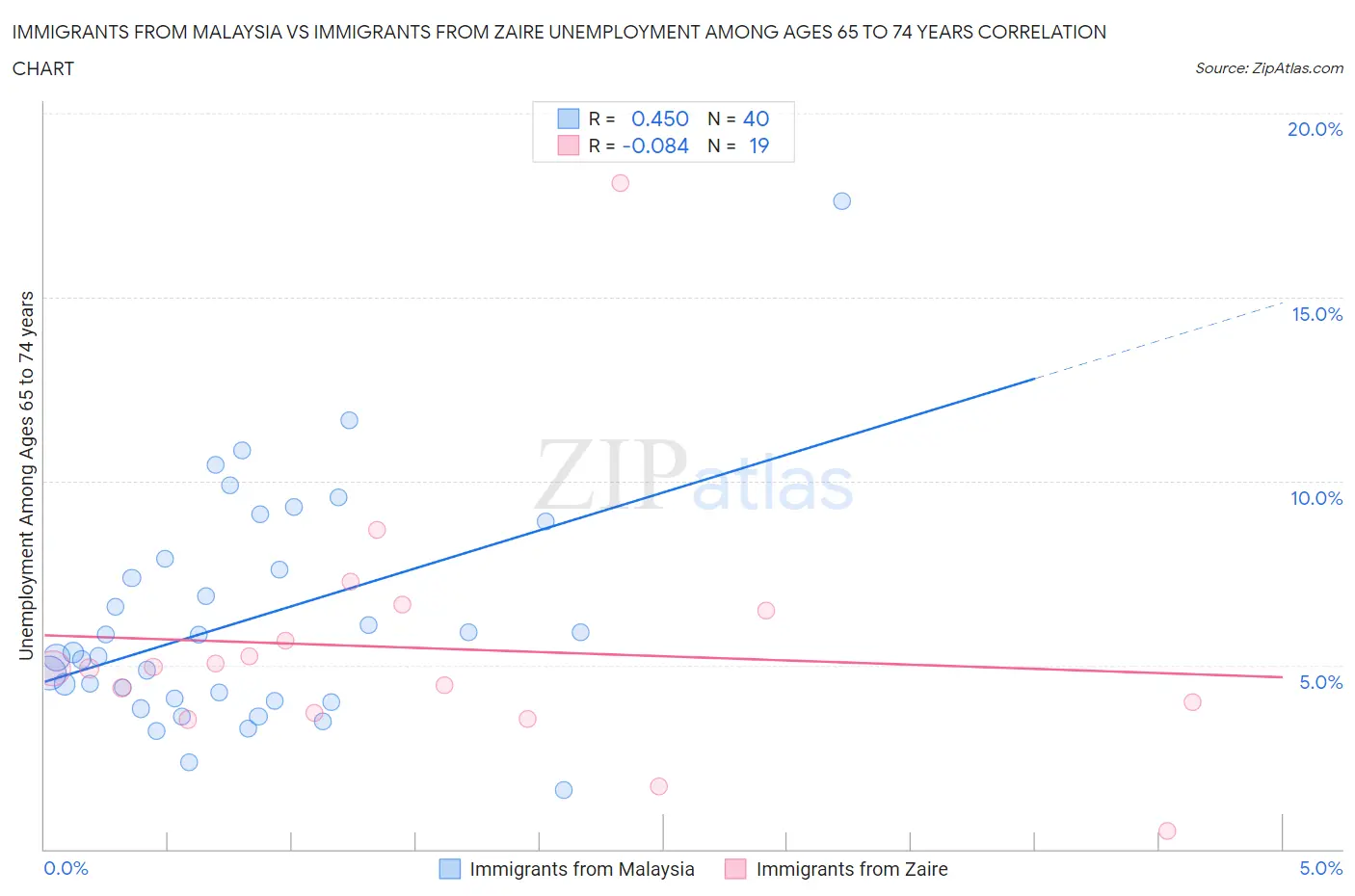 Immigrants from Malaysia vs Immigrants from Zaire Unemployment Among Ages 65 to 74 years