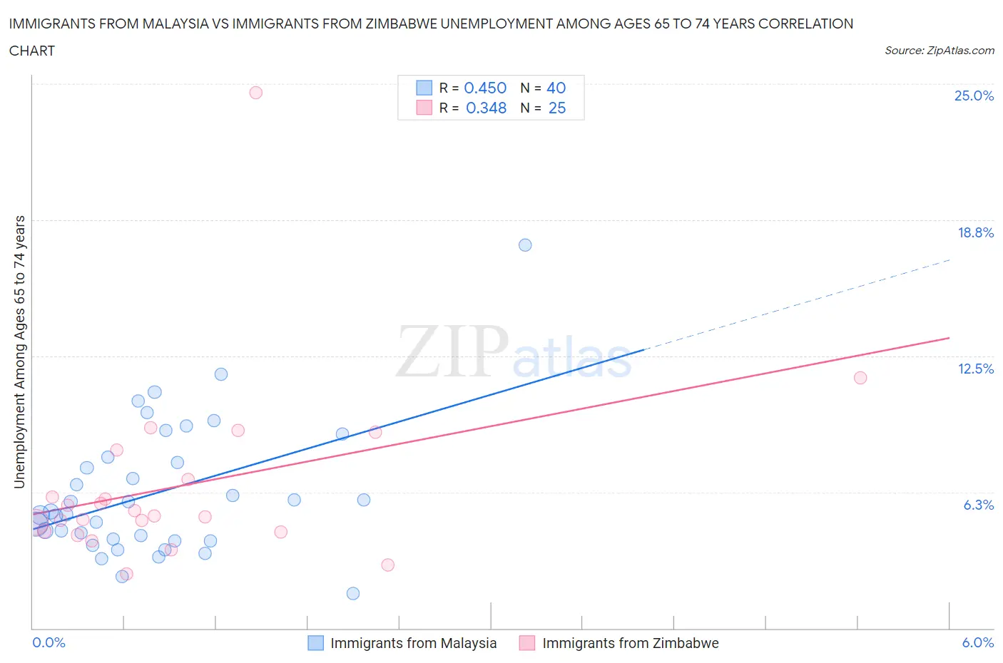 Immigrants from Malaysia vs Immigrants from Zimbabwe Unemployment Among Ages 65 to 74 years