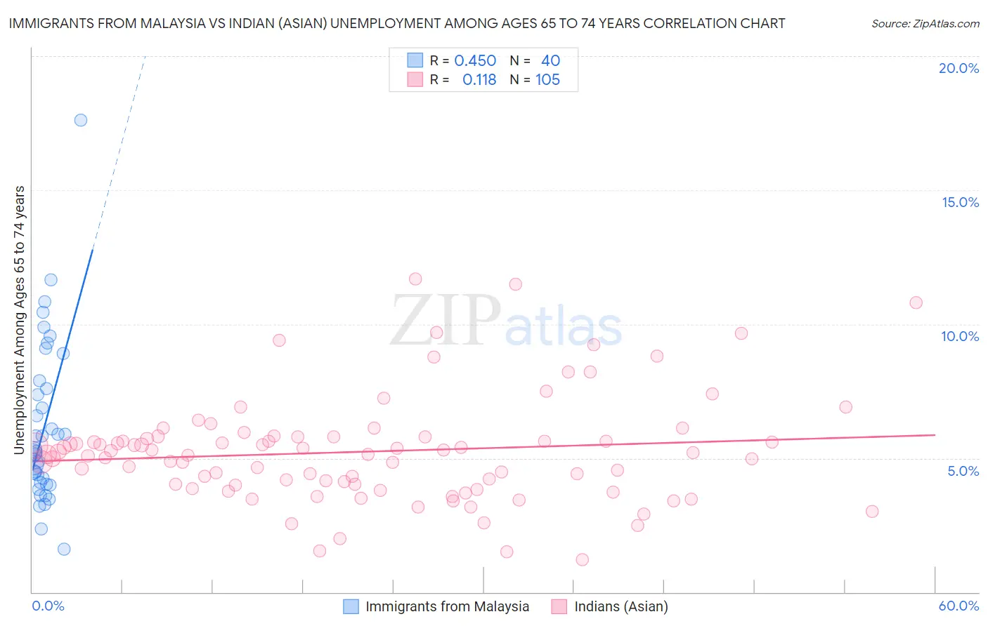 Immigrants from Malaysia vs Indian (Asian) Unemployment Among Ages 65 to 74 years