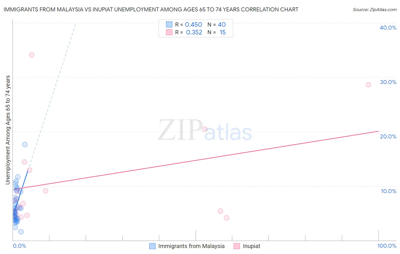 Immigrants from Malaysia vs Inupiat Unemployment Among Ages 65 to 74 years