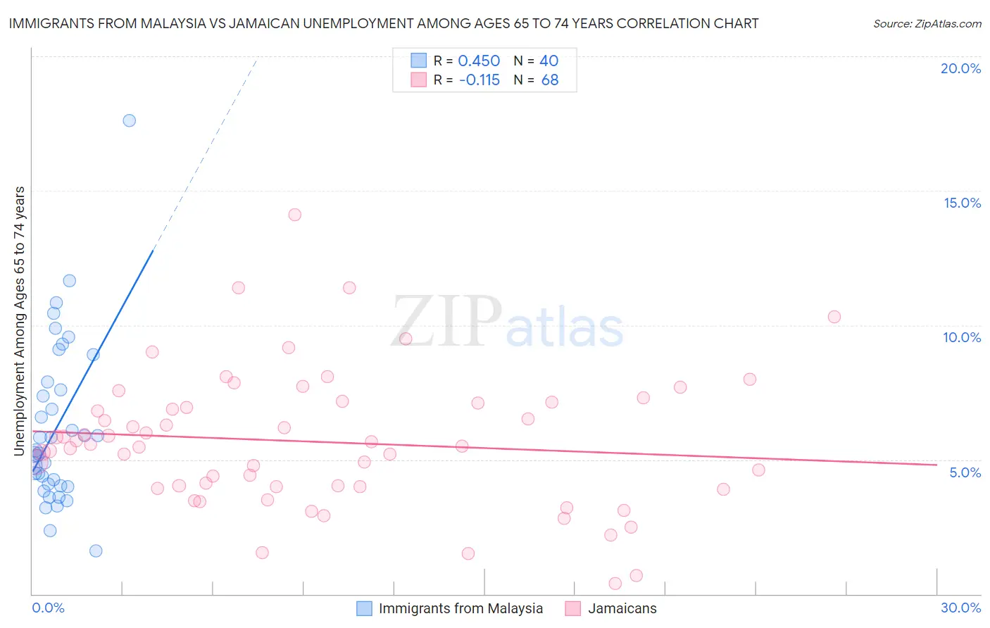 Immigrants from Malaysia vs Jamaican Unemployment Among Ages 65 to 74 years