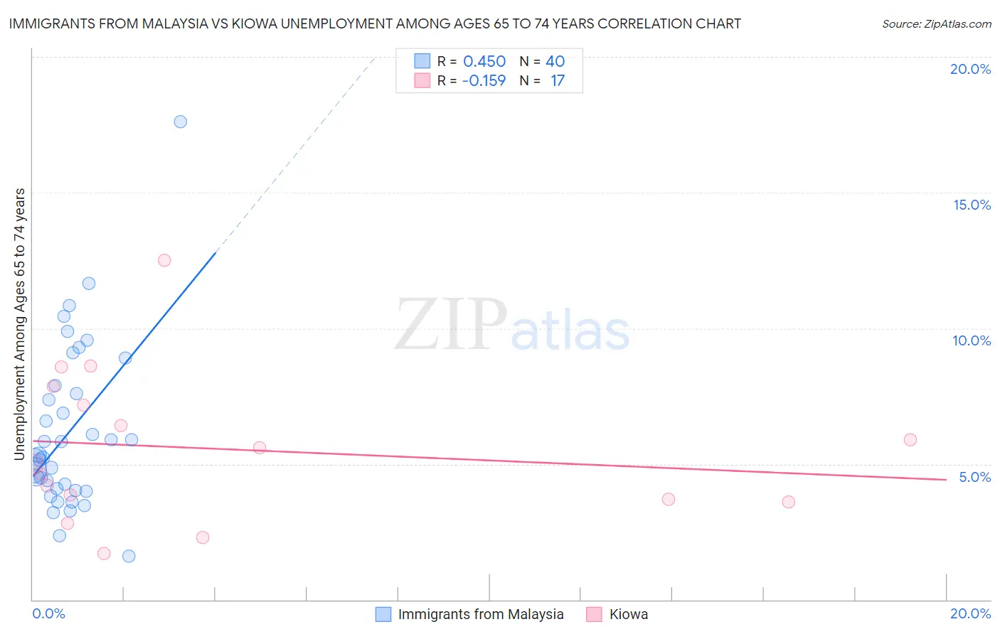 Immigrants from Malaysia vs Kiowa Unemployment Among Ages 65 to 74 years