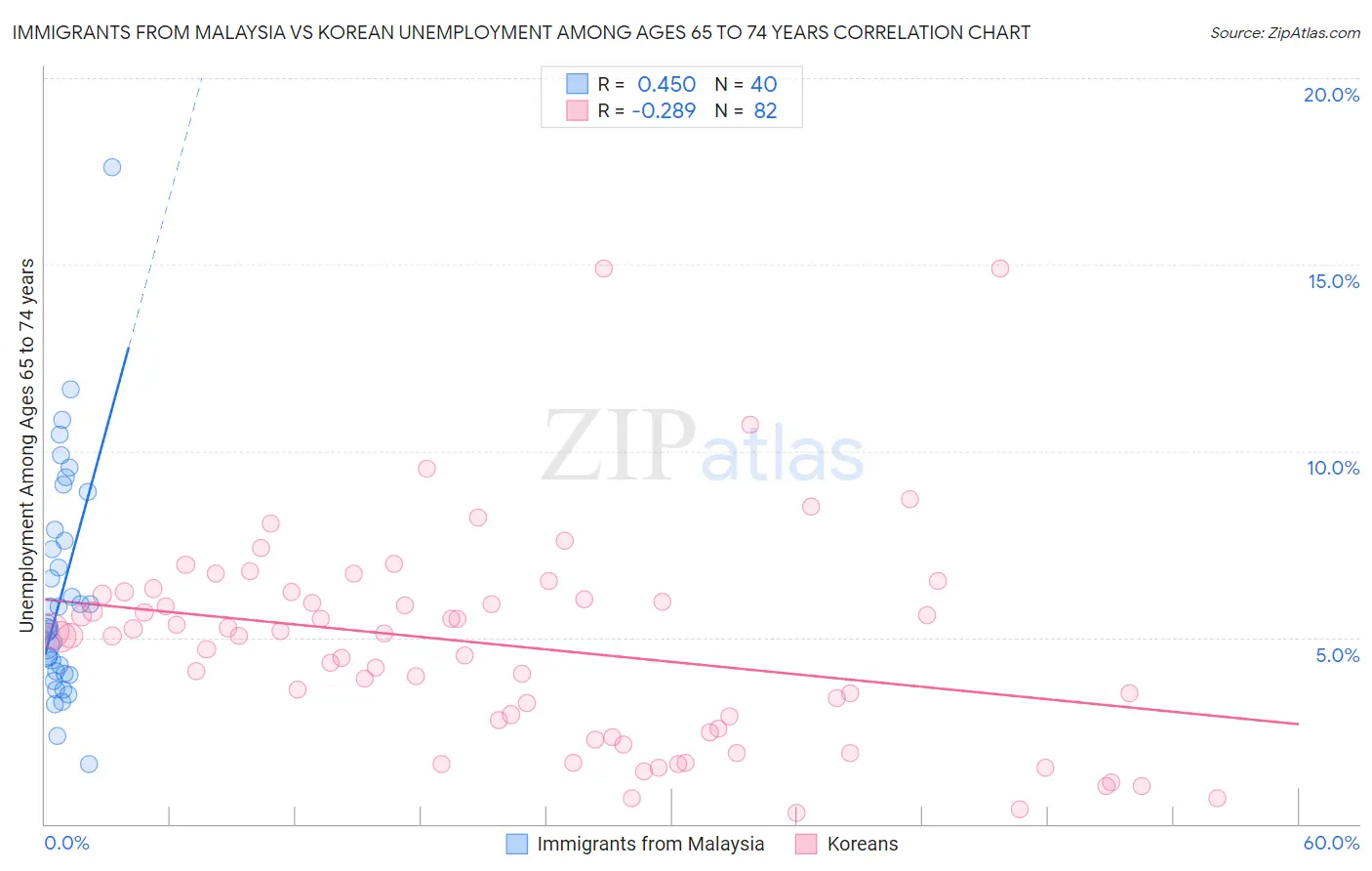 Immigrants from Malaysia vs Korean Unemployment Among Ages 65 to 74 years