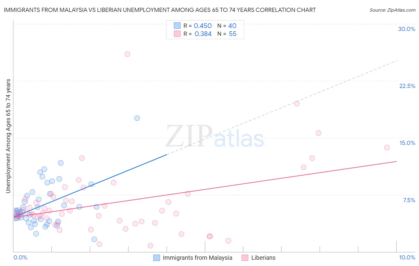 Immigrants from Malaysia vs Liberian Unemployment Among Ages 65 to 74 years