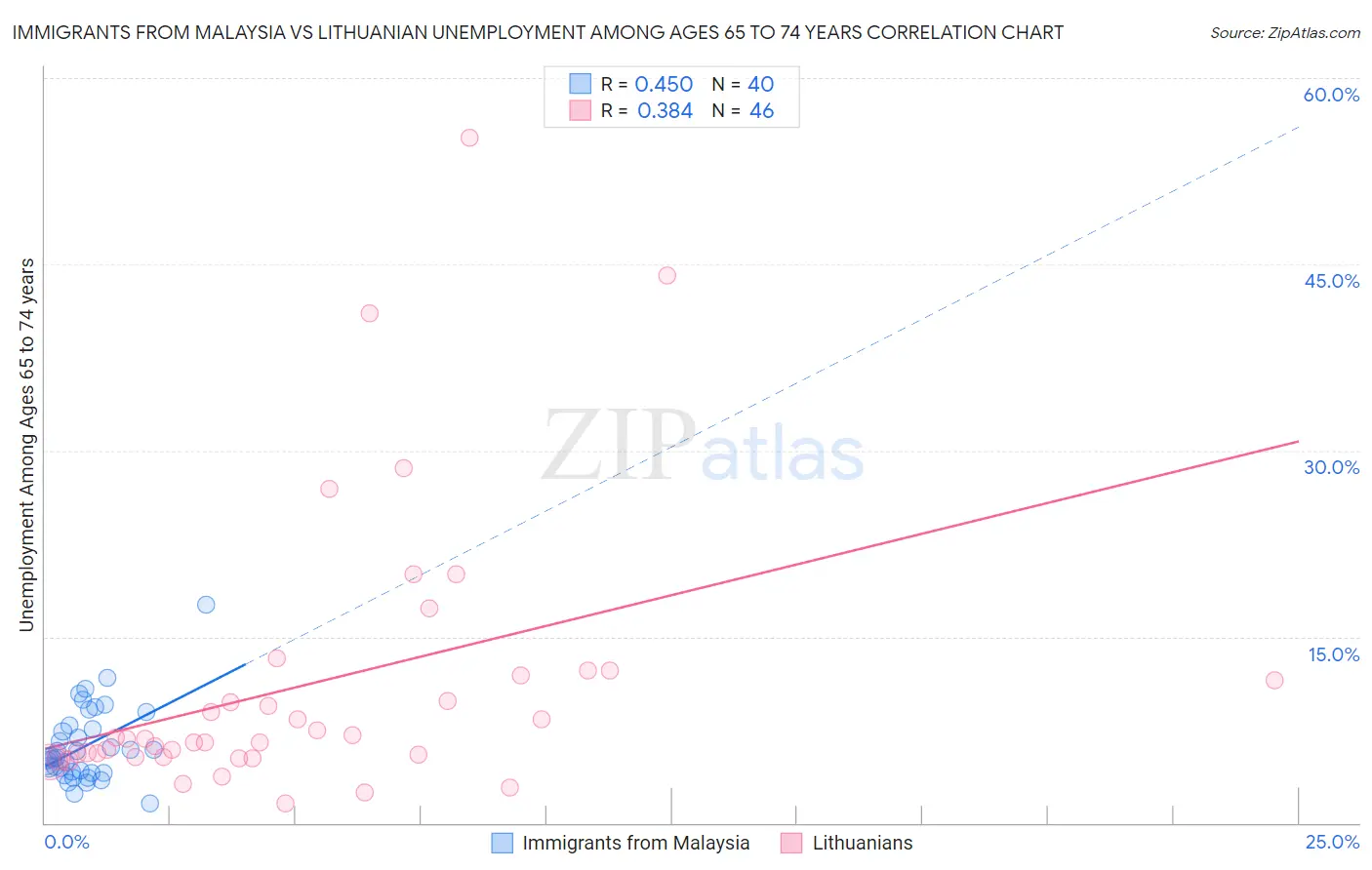 Immigrants from Malaysia vs Lithuanian Unemployment Among Ages 65 to 74 years