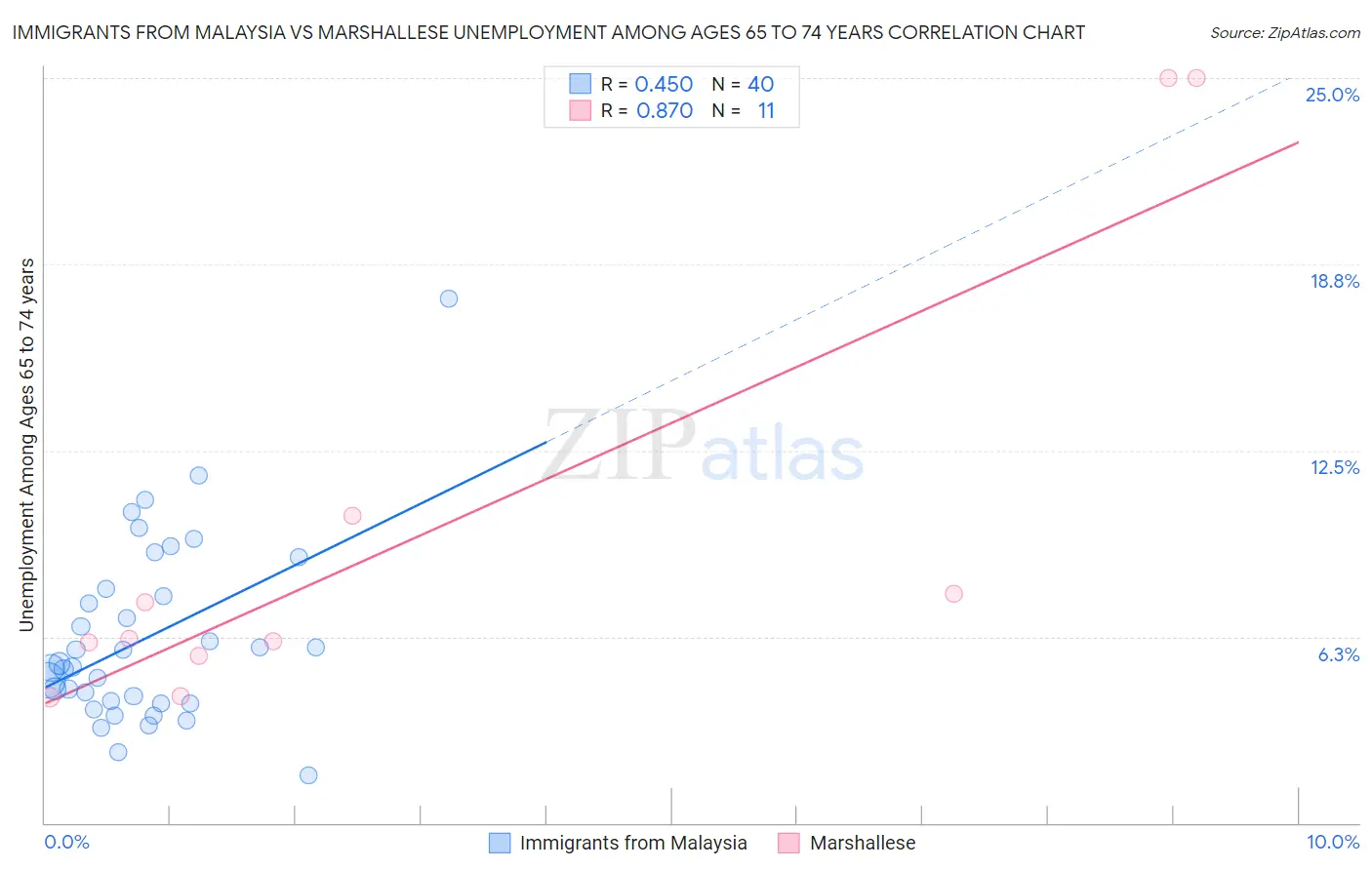 Immigrants from Malaysia vs Marshallese Unemployment Among Ages 65 to 74 years
