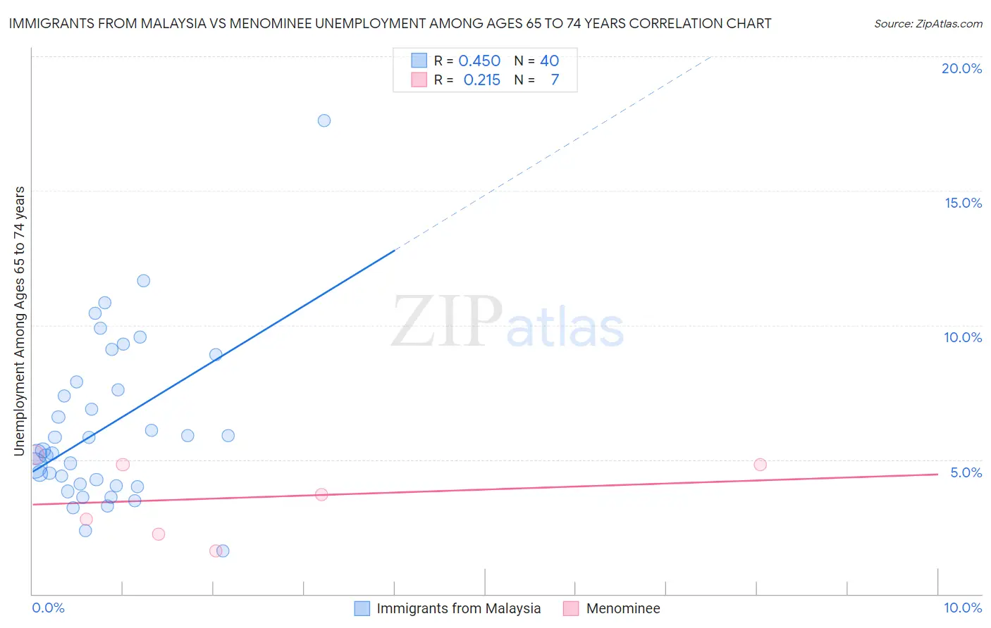 Immigrants from Malaysia vs Menominee Unemployment Among Ages 65 to 74 years