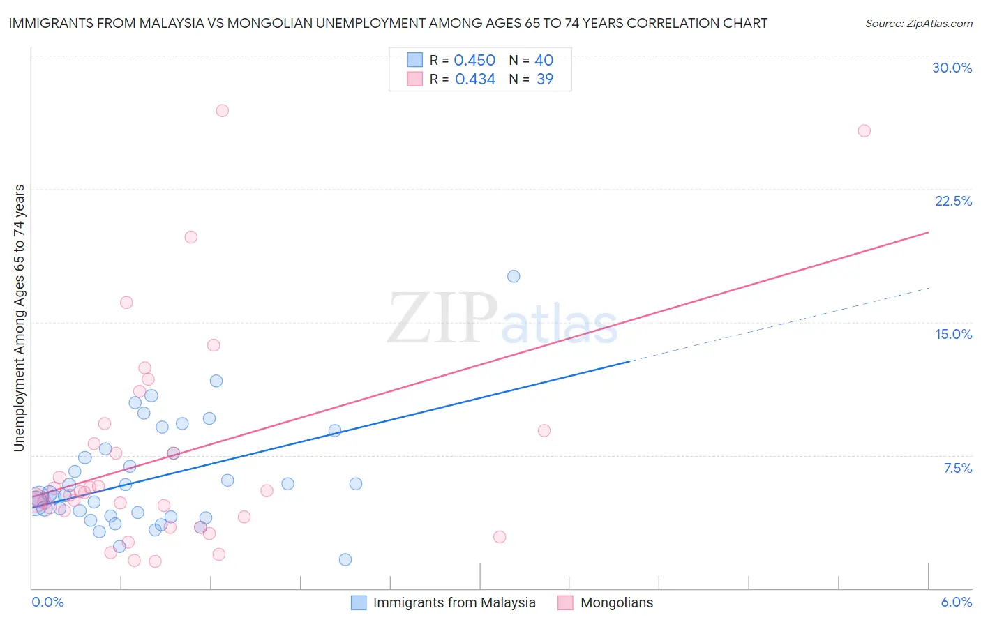 Immigrants from Malaysia vs Mongolian Unemployment Among Ages 65 to 74 years
