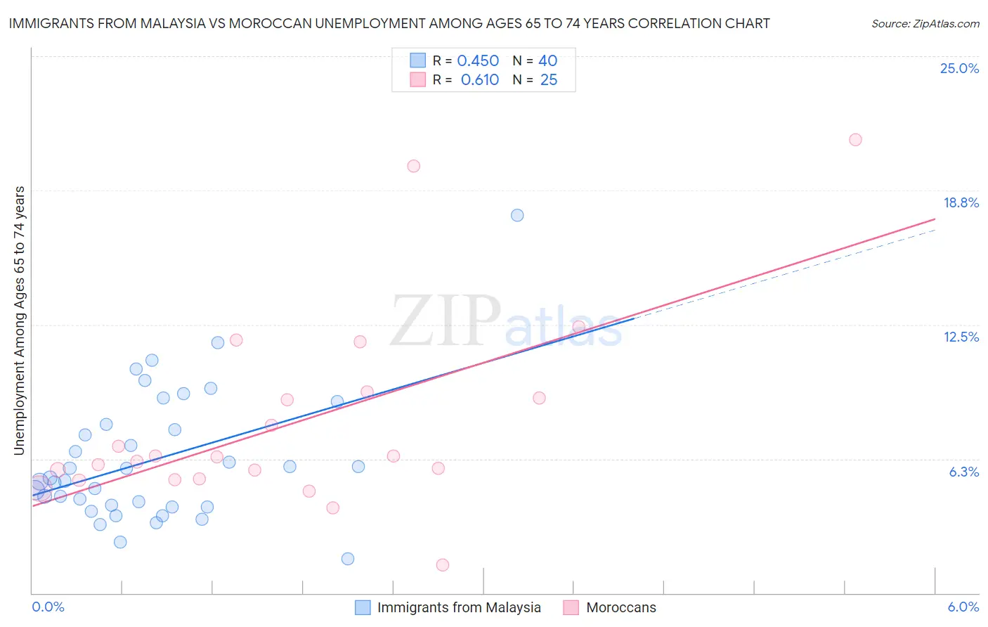 Immigrants from Malaysia vs Moroccan Unemployment Among Ages 65 to 74 years