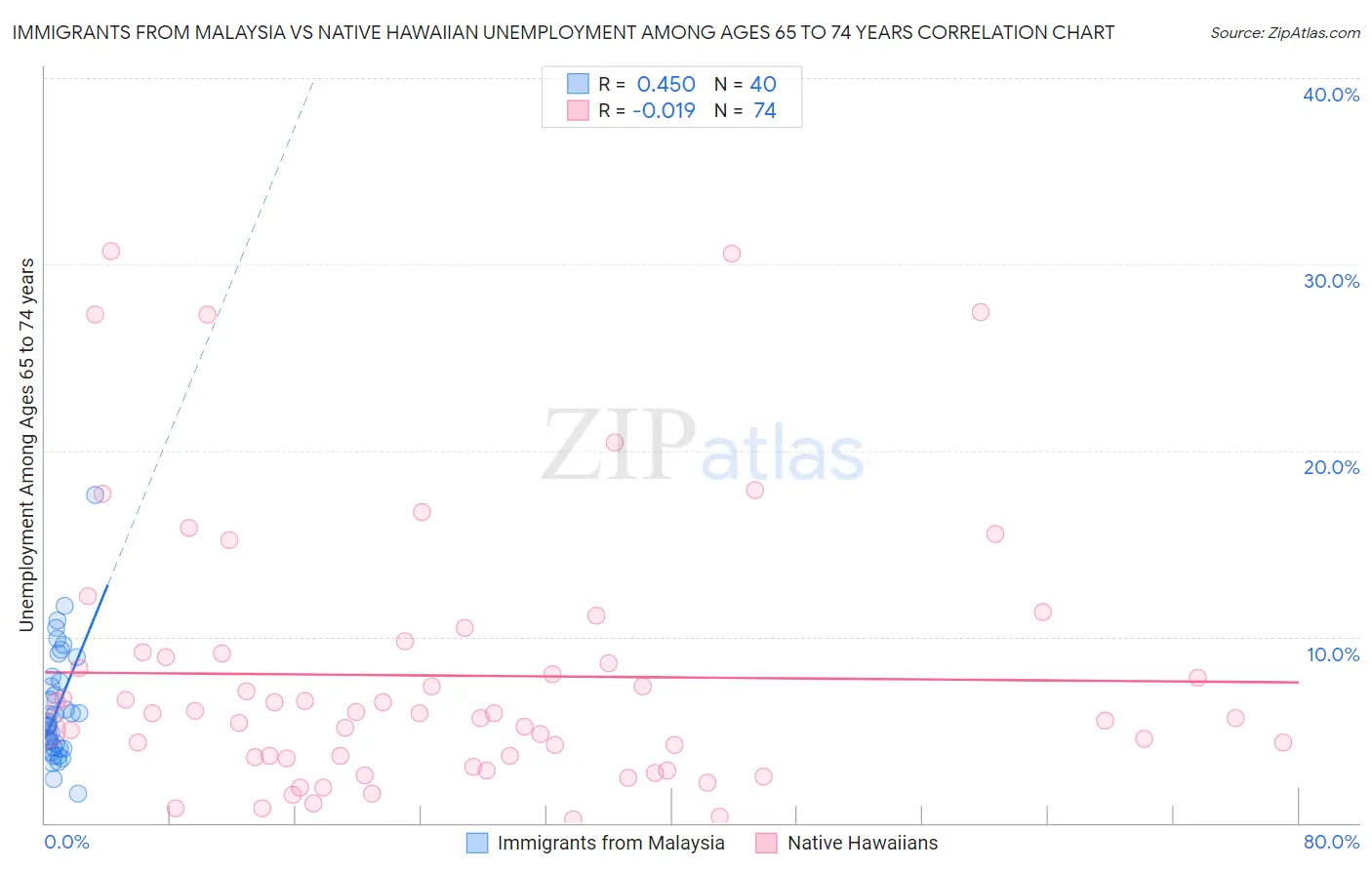 Immigrants from Malaysia vs Native Hawaiian Unemployment Among Ages 65 to 74 years