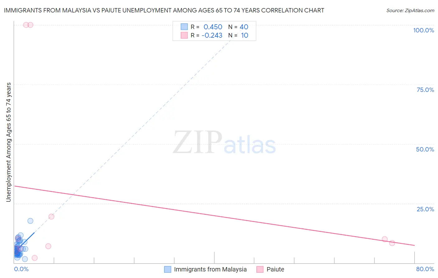 Immigrants from Malaysia vs Paiute Unemployment Among Ages 65 to 74 years