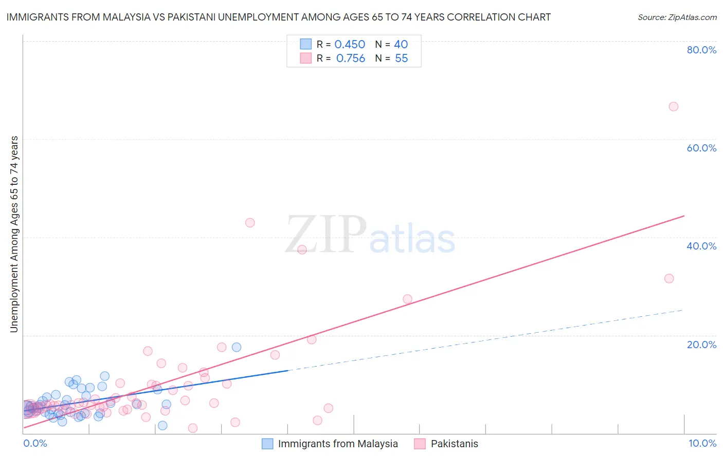 Immigrants from Malaysia vs Pakistani Unemployment Among Ages 65 to 74 years