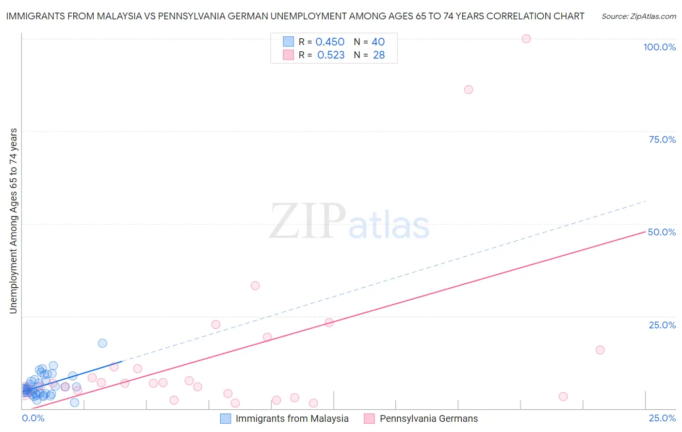 Immigrants from Malaysia vs Pennsylvania German Unemployment Among Ages 65 to 74 years