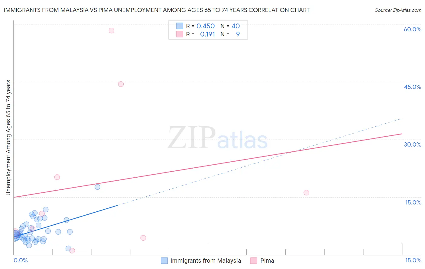 Immigrants from Malaysia vs Pima Unemployment Among Ages 65 to 74 years