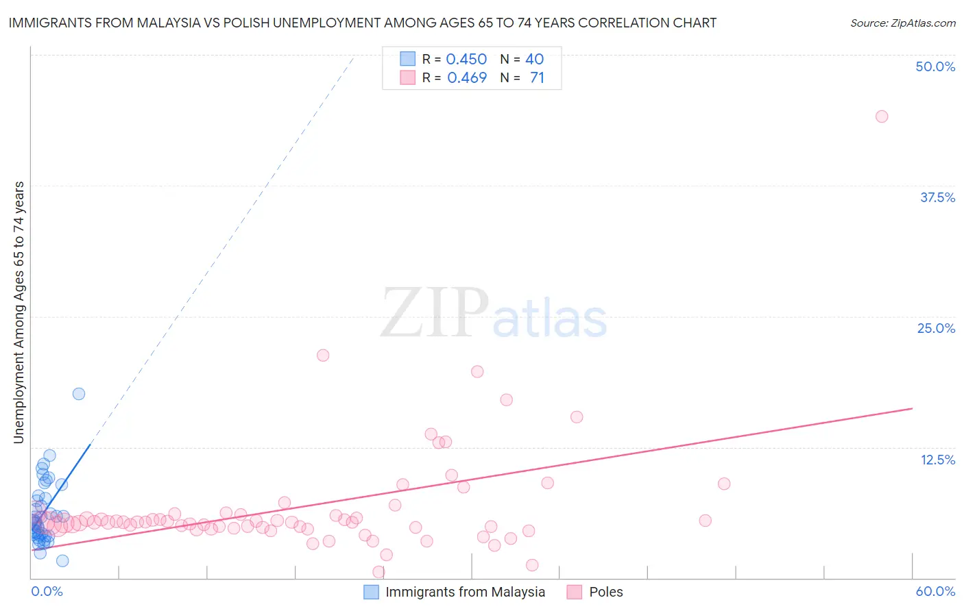 Immigrants from Malaysia vs Polish Unemployment Among Ages 65 to 74 years